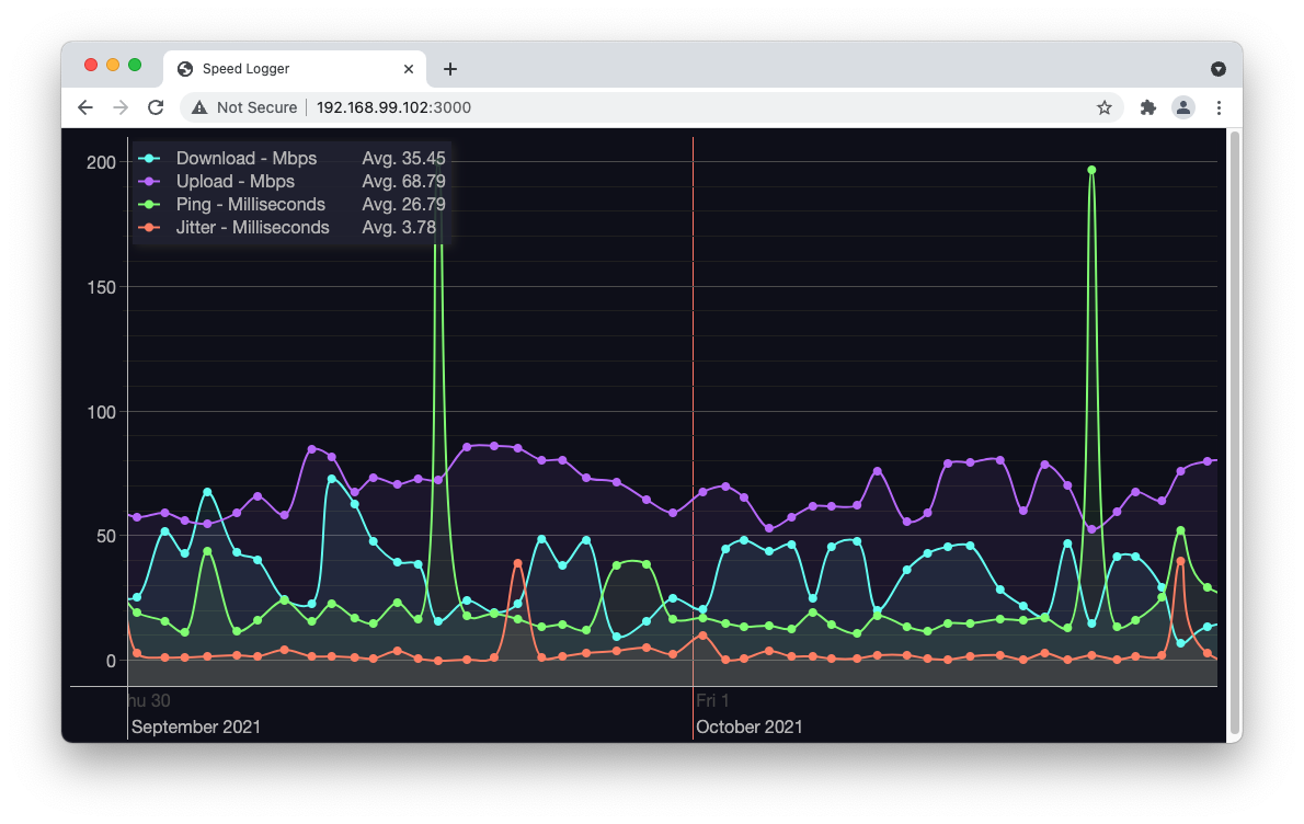 screenshot of internet speed logger showing bumpy traffic graphs